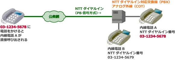 NTTダイヤルイン説明