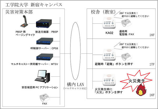 工学院様災害時緊急連絡・安否確認システム構成図