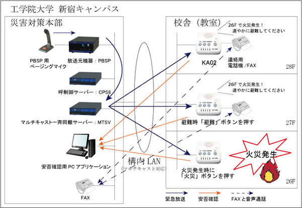 工学院様災害時緊急連絡・安否確認システム運用方法