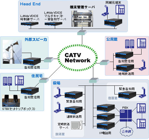 南小国町様IP告知・町内IP電話システム構成図