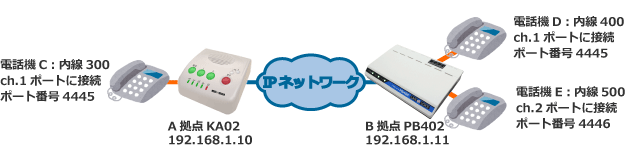 アナログ電話機　操作ボタン発信構成例