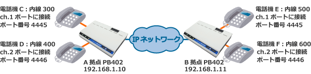 アナログ電話機　ダイヤル発信構成例