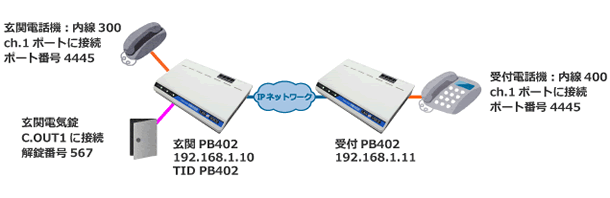 遠隔受付システム（インターホン）構成例