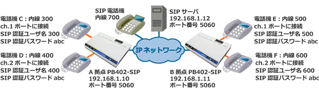 アナログ電話機　SIP化構成例