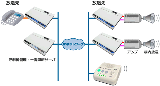 電話でIP告知システム ⁄ 一斉同報構成例