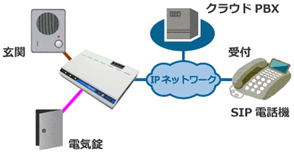 クラウドPBX構成例