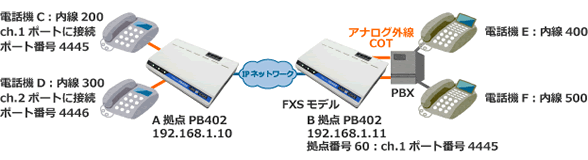 NTTダイヤルイン構成例