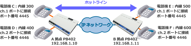 ホットラインシステム　アナログ電話機構成例