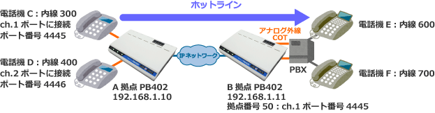 PBXでホットライン構成例