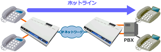 ホットラインシステム　PBX構成例