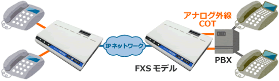 FXSモデル 簡易DID構成例