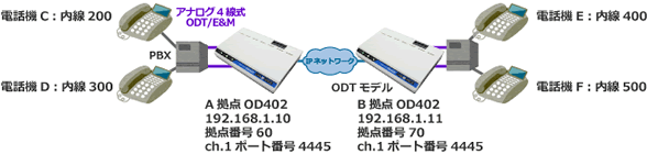 交換機間をIP化構成例