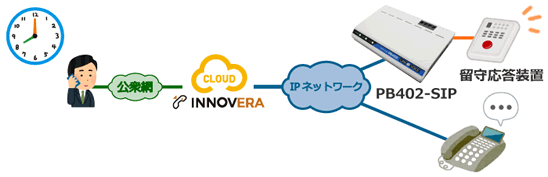 INNOVERA：留守番電話自動応答構成例