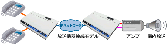 電話で遠隔構内放送（MIC ⁄ SPKモデル）構成例