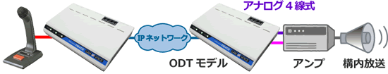 電話で遠隔構内放送（MIC ⁄ ODTモデル）構成例