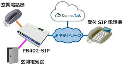 ConnecTalk：アナログ電話機で遠隔受付構成例