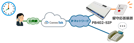 ConnecTalk：留守番電話自動応答構成例