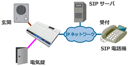 SIP構成例