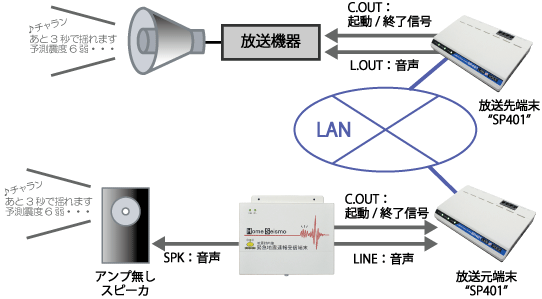 LANdeVOICE構成例