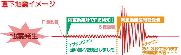 直下地震イメージ