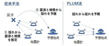 震源由来とPLUM法