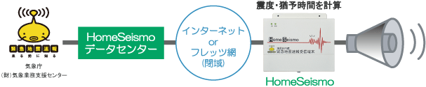 ホームサイスモ配信経路図