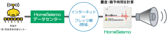 ホームサイスモ配信経路図