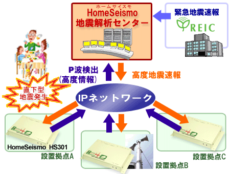 HomeSeismoシステム
