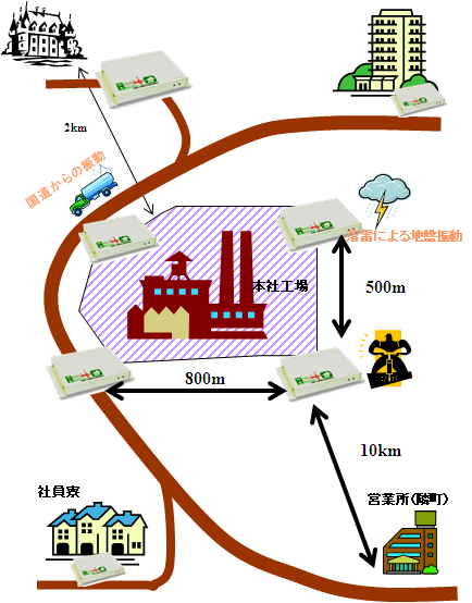 直下地震への対応例