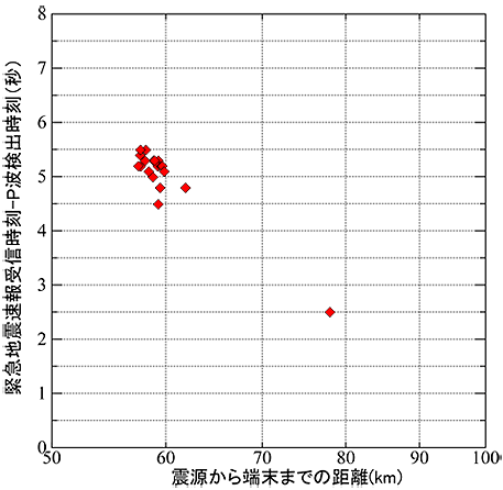 緊急地震速報よりも早く地震情報の通知を確認