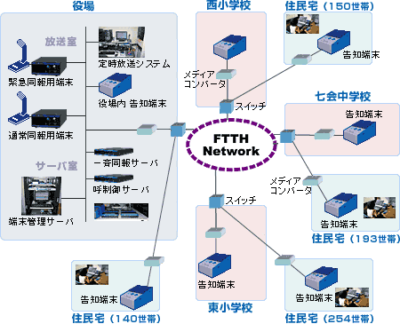 茨城県城里町（旧七会村）様IP告知システム構成図