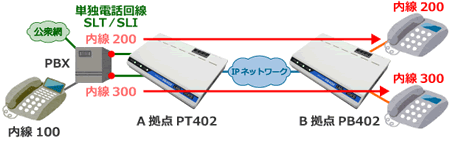 交換機内線延長イメージ