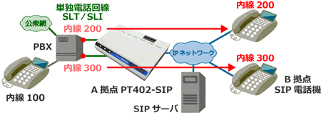 交換機内線延長イメージ