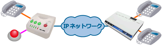 アナログ電話機　接点入力発信構成例