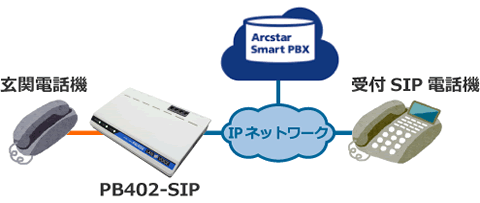 Arcstar Smart PBX：アナログ電話機で遠隔受付構成例