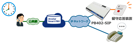 Arcstar Smart PBX：留守応答装置構成例