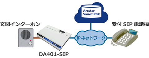 Arcstar Smart PBX：インターホンで遠隔受付構成例