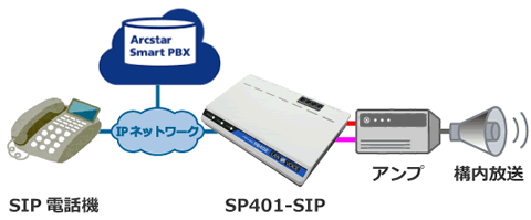 Arcstar Smart PBX：SIP電話機で校内放送構成例