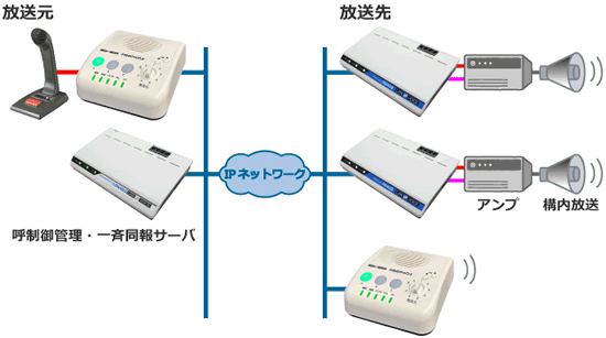 マイクでIP告知システム ⁄ 一斉同報構成例