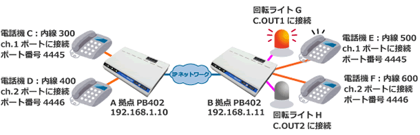 回転ライトで状態表示構成例