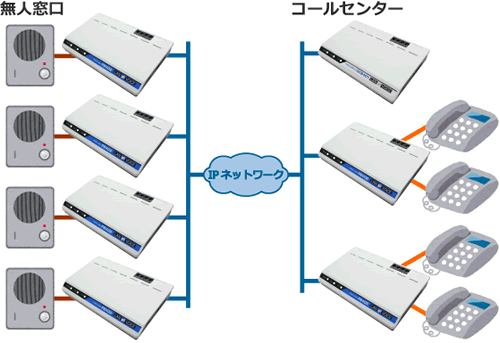 簡易コールセンター（インターホン）構成例