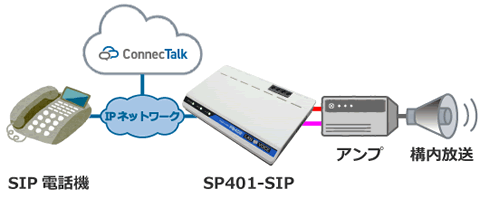ConnecTalk：SIP電話機で校内放送構成例