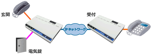 遠隔受付システム（アナログ電話機）構成例