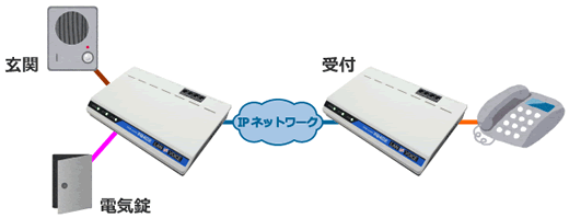 遠隔受付システム（インターホン）構成例