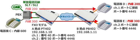 交換機（PBX）の内線延長構成例