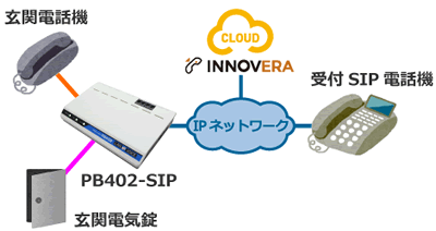 ConnecTalk：アナログ電話機で遠隔受付構成例