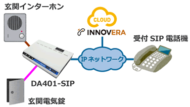 INNOVERA：インターホンで遠隔受付構成例