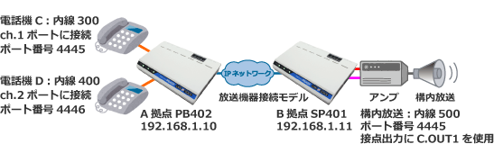 アナログ電話機　ダイヤル発信構成例