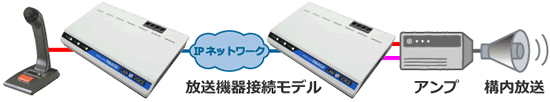 電話で遠隔構内放送（MIC ⁄ SPKモデル）構成例