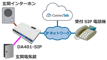 ConnecTalk：インターホンで遠隔受付構成例